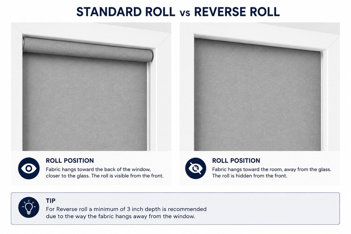 Standard vs reverse roll. Standard: fabric hangs toward the glass, roll visible from the front. Reverse: fabric hangs toward the room, roll hidden. Reverse needs a minimum 3 inch depth.